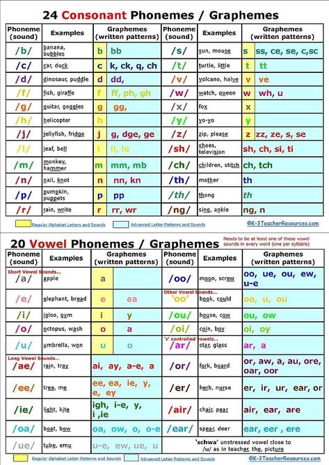 phonology - The pronunciation of the word "window" - English Language & Usage Stack Exchange English Sounds Chart, Ipa Consonant Chart, Consonant Sounds Chart, 44 Phonics Sounds, 44 Sounds Of The English Language, Phonemes And Graphemes, Phoneme Awareness Activities, Graphemes Chart, Phonics Alphabet Chart