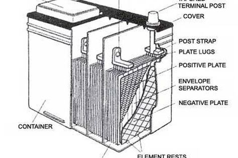 Lead acid batteries have had the same basic design for nearly a hundred years, with plates of lead and zinc sandwiched into a sulfuric acid bath. The electrolyte reaction can store vast amounts of electrical energy but can be self-corroding or destroyed by heat. Repairing these defective cells can be done by the ... Car Battery Hacks, Battery Hacks, Ryobi Battery, Recondition Batteries, Batteries Diy, Battery Repair, Battery Recycling, Car Batteries, Deep Cycle Battery