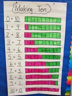 Anchor chart great visual for making ten/composing/decomposing numbers Kindergarten Anchor Charts, Color Cube, Math Anchor Charts, Math Number Sense, Math Strategies, Math Addition, Math Workshop, First Grade Classroom, Homeschool Math