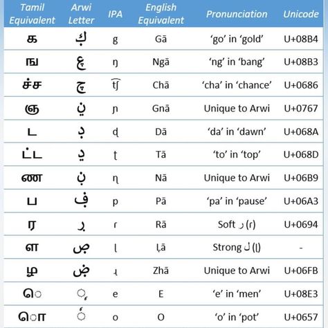 Tamil - Arwi language Glyphs, Ipa, Word Search Puzzle, Thing 1