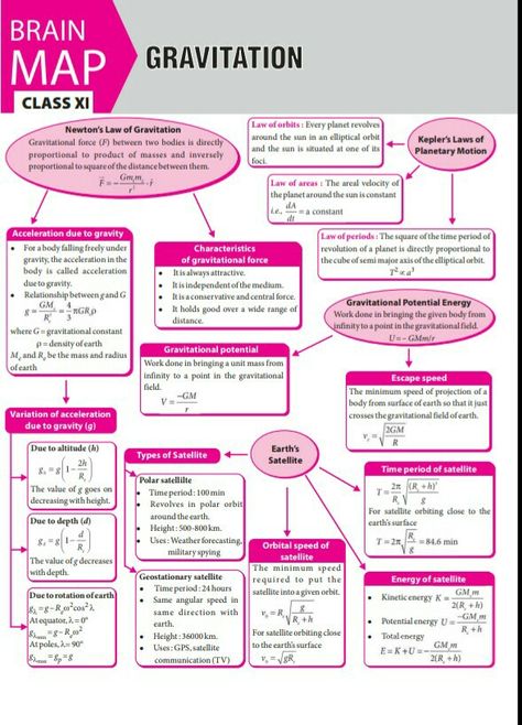 Gravitation Formula Class 11, Locomotion And Movement Mind Map, Gravitation Formula Sheet, Gravitation Notes Class 11, Physics Concept Map, Gravitation Notes, Physics Wallpaper, Distancing Quotes, Activities For Kids Outdoor