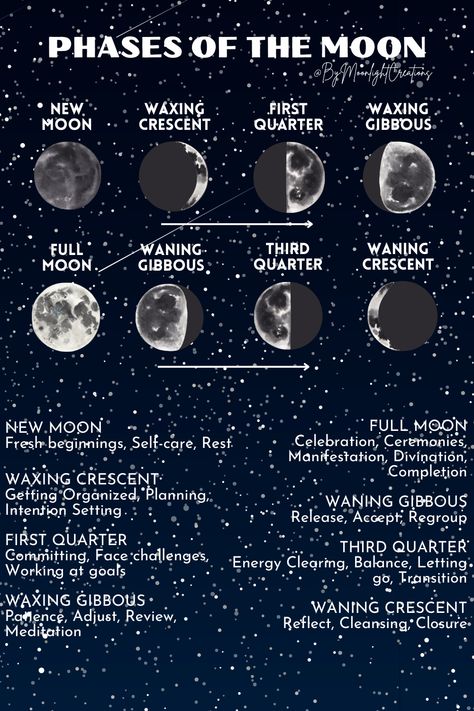 Types Of Moons And Meanings, Moon Phases And Their Meanings, Half Moon Meaning, Super Moon Meaning, 8 Phases Of The Moon, Witch Notes, Witchy Bujo, Astrology Party, Moon Phases Meaning