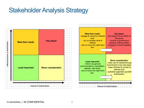 Slide 9 of 19 of Stakeholder analysis Impact Mapping, Stakeholder Mapping, Stakeholder Engagement, Stakeholder Analysis, Stakeholder Management, Strategic Management, Work Advice, Strategy Meeting, Agile Project Management