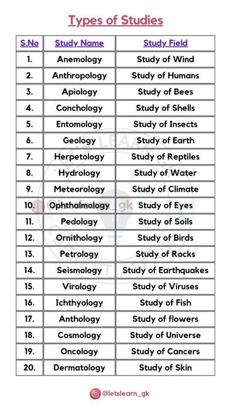 Learn Facts, Meteorology, Telegram Channel, Blood Test, Instagram Page, Current Affairs, Gq, Chemistry, 6 Months