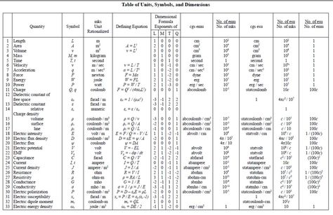 Unit And Dimension Physics, Units And Dimensions Physics Notes, Electric Plan, Physics Lab, Physics Notes, Physics And Mathematics, Yoga Mantras, Math Methods, Engineering Technology