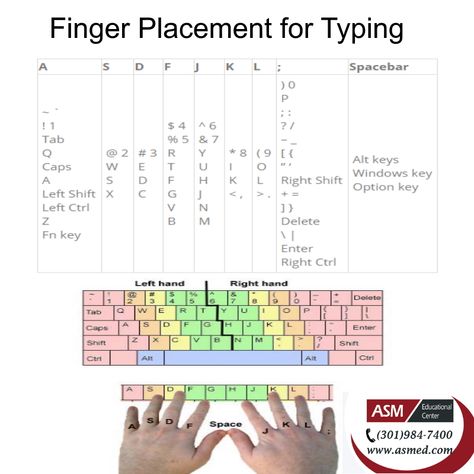 The easiest way to type is to learn the right finger placement for typing. Learn more about finger placement by visiting our blogs at https://asmed.com/where-should-fingers-be-placed-on-the-keyboard/ Typing Hacks, Learn To Type, Shift Key, Rockville Maryland, Excel Shortcuts, Keyboard Typing, Computer Shortcuts, Work Productivity, Key Cap