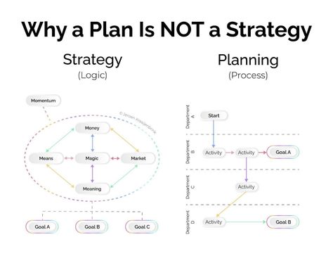 Business Strategy Management, Good Leadership Skills, Systems Thinking, Business Leadership, Knowledge Management, Strategic Planning, Leadership Skills, Thinking Skills, Design Thinking