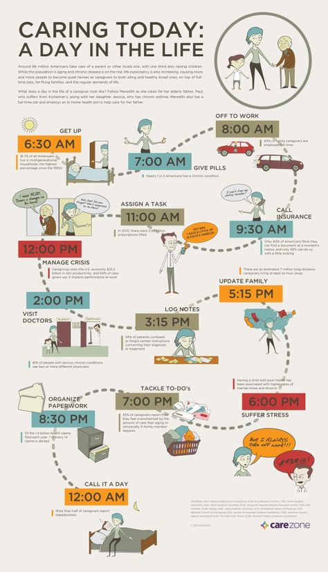 Caring today: A day in the life.  This infographic illustrates a day in the life a family care giver. To learn more about caring for a loved one from a distance: http://bhhc.co/1DtiopB Alzheimers Caregivers, Caregiver Resources, Neonatal Nurse, Caregiver Support, Elder Care, Family Caregiver, Senior Health, Nursing Degree, Senior Care