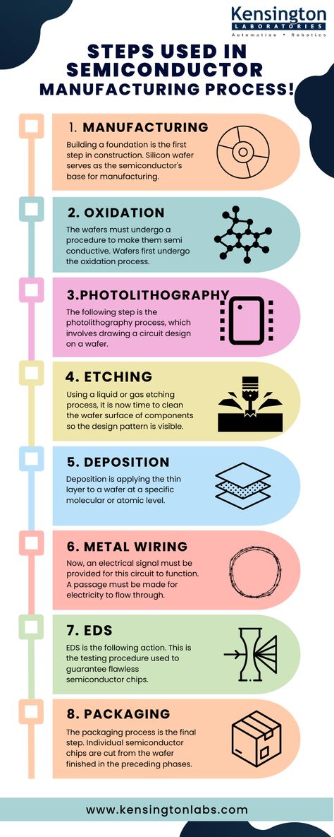 Fabrication, oxidation, etching, and other critical phases in semiconductor fabrication are all crucial steps in semi conductor manufacturing. As shown in the infographic, there are 8 steps in the process, including semiconductor front end manufacturing, and back-end manufacturing. Manufacturing Infographic, Semiconductor Design, Manufacturing Business Ideas, Semi Conductor, Smart Factory, Semiconductor Manufacturing, Manufacturing Factory, Interior Work, Circuit Design