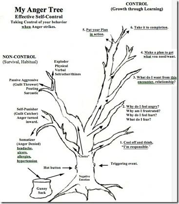 anger-tree The Trigger Tree, Repressed Anger Roots, Therapy Notebook, Repressed Anger, Therapy Interventions, Anti Social Behaviour, Learned Behaviors, Seven Habits, Save The Whales