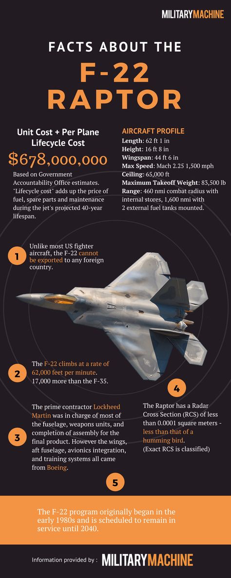 F-22 Raptor Facts Infographic | Military Machine Facts Infographic, Jet Fighter Pilot, F 22 Raptor, Us Military Aircraft, F22 Raptor, Airplane Fighter, Pension Fund, Lockheed Martin, Jet Fighter