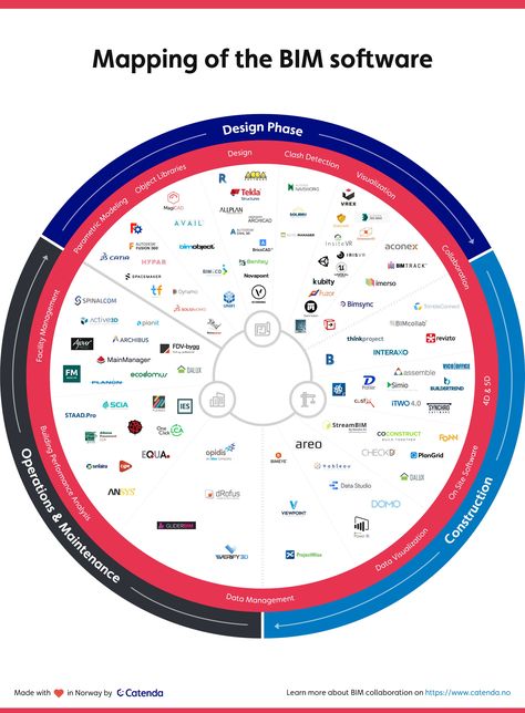 BIM software Smartphone Printer, Building Information Modeling, Facility Management, Map Design, Data Analysis, Keep In Touch, Ecosystem, Software Design, Sign Up