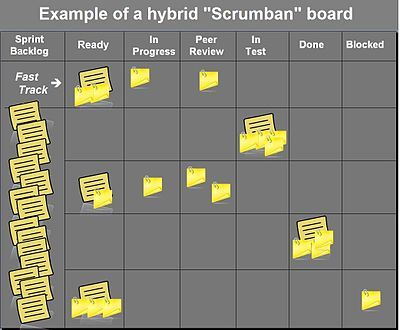 Getting Real with Scrumban - DZone Agile Scrum Board, Project Status Report, Agile Software Development, Agile Development, Agile Project Management, Scrum Master, Kanban Board, Program Management, Project Management Tools