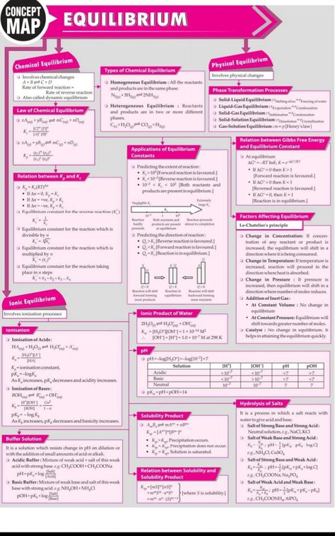 EQUILIBRIUM Concpets Chemical Equilibrium Concept Map, Equilibrium Chemistry Notes, Chemical Equilibrium Formula Sheet, Thermodynamics Chemistry Mind Map, Chemistry Equilibrium Notes, Equilibrium Formula Sheet, Ionic Equilibrium Chemistry Notes, Ionic Equilibrium Short Notes, Chemistry Class 11 Mind Maps