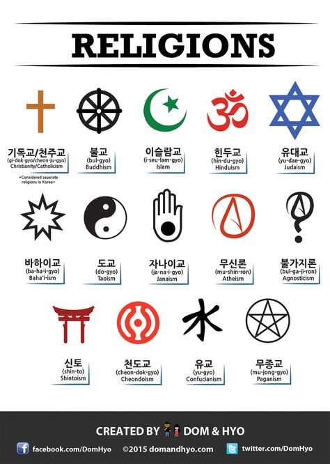 Religions in Korean Random Knowledge, Learn Basic Korean, Bahasa China, Learn Korean Alphabet, Bahasa Jepun, Easy Korean Words, Materi Bahasa Jepang, Learn Hangul, Learn Korea