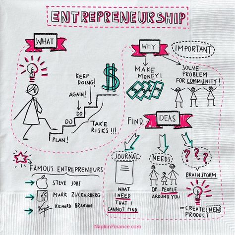 Entrepreneur definition, small business, what is entreprenuership, famous entrepreneurs, women entrepreneurs, and business ideas Banking Terms, Napkin Finance, Insta Ads, Entrepreneur Definition, Accounting Concepts, What Is Entrepreneurship, Entrepreneur Infographic, Teaching Economics, Famous Entrepreneurs