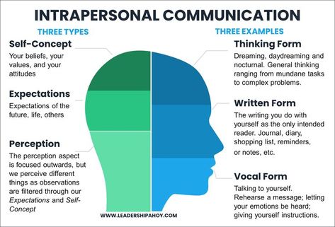 Intrapersonal Communication, What Is Communication, Business Communication Skills, Cross Cultural Communication, Intercultural Communication, Interpersonal Communication, Staff Motivation, Effective Communication Skills, Improve Communication Skills