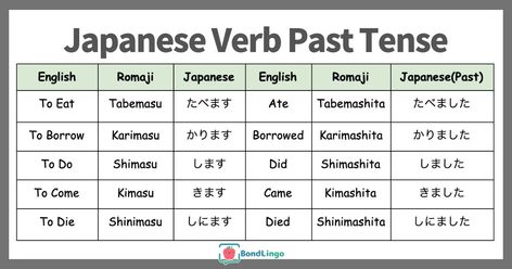 Verb Past Tense, Japanese Verbs, Tenses English, Japanese Grammar, Verb Conjugation, Basic Japanese Words, Learn Another Language, Japanese Language Learning, Present Tense