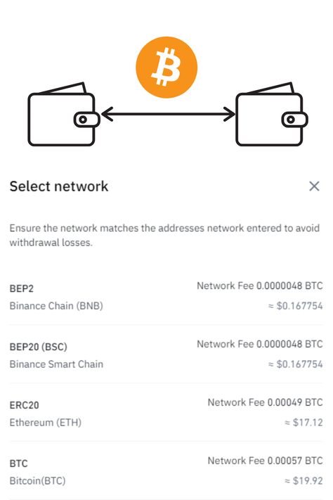 Selecting the proper network is extremely important on Binance, to trnsfer your founds successfully out of the Bbnance wallet! Check out the tutorial! Btc Wallet Balance Proof, Binance Wallet, Binance Crypto, Social Media Organization, Btc Wallet, Trust Wallet, Trading Options, Apple Gift Card, Crypto Trading