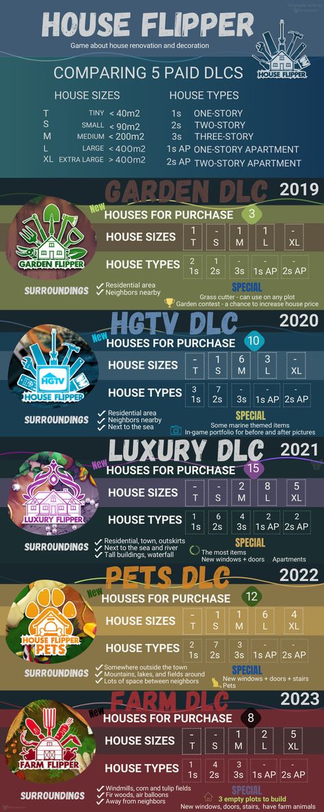 Colorful infographic in which I compare five paid DLCs currently available for the House Flipper game. Those are garden, hgtv, luxury, pets, and farm DLC. Showing house sizes and types, surroundings, and bonus things from each DLC, if there is one. The house flipper game is about house renovation and decoration. House Flipper Game, House Flipper, House Flippers, Flipping Houses, Apartment Garden, Good House, Sims House, Types Of Houses