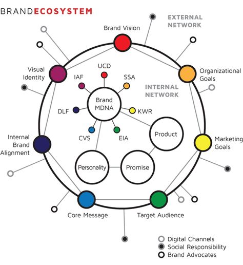 Brand ecosystem Brand Ecosystem, Digital Ecosystem, Passion Work, Innovation And Entrepreneurship, Social Media Guide, Personality Psychology, Business Model Canvas, Employer Branding, Brand Building