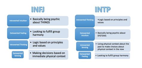 https://www.quora.com/Is-an-INTP-INFJ-pair-really-a-golden-pair Golden Pair Mbti, Intp Infj Golden Pair, Mbti Golden Pair, Intp Infj, Accurate Personality Test, Mbti Infj, Introverted Sensing, Introverted Thinking, Infj Love