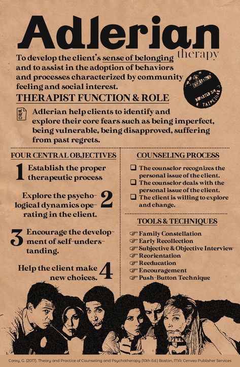 ✨Adlerian Therapy Infographic✨ Information reference: Corey, G. (2017). Theory and Practice of Counseling and Psychotherapy (10th Ed.) Boston, MA: Cenveo Publisher Services Adlerian Therapy Techniques, Adlerian Therapy Activities, Adlerian Psychology, Adlerian Therapy, Nce Study, Therapy Infographic, Counselling Theories, Counseling Theories, Social Work Exam