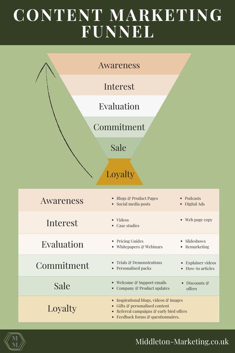 Infographic showing my content marketing funnel. It shows the different stages, what they are called and the types of content that are right for each stage. Click the link to hear the full list of content for each stage. Content Marketing Funnel, Marketing Funnel Infographic, Linkedin Content Strategy, Marketing Collateral Design, Sales Funnels & Marketing Funnels, Ux Laws, Content Funnel, Funnel Infographic, Business Funnel