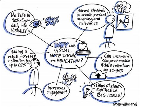 Using images to make sense of information can support student learning and increase personal agency for diverse learners, says educator Sherrill Knezel. Dual Language Spanish, Math Doodles, Big Life Journal, Teacher Leadership, Diverse Learners, Thinking Mind, Graphic Facilitation, Spanish Immersion, Graphic Recording