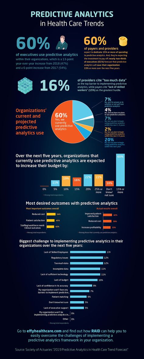 Predictive analytics is poised to reshape the health care industry by achieving the Triple Aim of improved patient outcomes, quality of care and lower costs. But, how are executives actually using predictive analytics, and does it help uncover the insights and efficiencies they expect? Check out Effy Healthcare infographic on the Society of Actuaries "2019 Predictive Analytics in Healthcare Trend Forecast" Healthcare Analytics, Poster Moodboard, Healthcare Infographics, Scientific Poster, Quality Improvement, Excel Formulas, Revenue Cycle Management, Healthcare Administration, Healthcare Technology