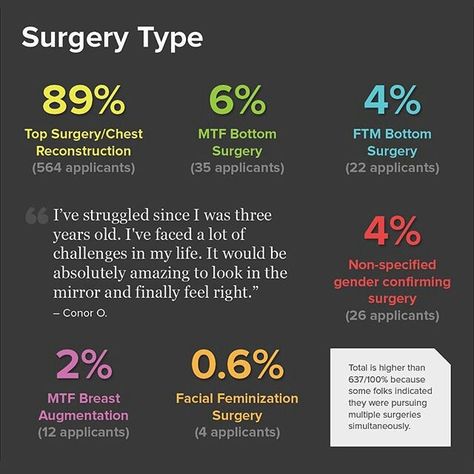 Types Of Top Surgery, Transgender Surgeries, Transgender Day Of Visibility, Top Surgery, Transition Goals, Transgender Mtf, Pride Art, Funny Couple, Funny Couples