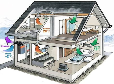 Basement Ventilation System, Heat Recovery Ventilation System, House Ventilation, Heat Recovery Ventilation, Mechanical Ventilation, Passive Design, Passive Solar, Solar House, Passive House