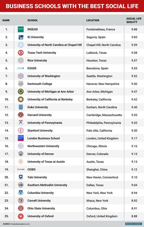 The 25 business schools with the best social life. Business University Aesthetic, Mba Degree Aesthetic, Business Administration Aesthetic, Business Scholarships, Harvard Business School Aesthetic, Business School Aesthetic, Business Major Aesthetic, Universities Aesthetic, Mba Aesthetic