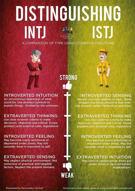 Distinguishing INTJ ISTJ. I am almost EQUAL on tests. Perhaps balancing each types weaknesses. Istj Personality, Isfj Personality, Introverted Sensing, Introverted Thinking, Enfp Personality, Intj And Infj, Intp Personality, Personality Psychology, Infj Personality Type