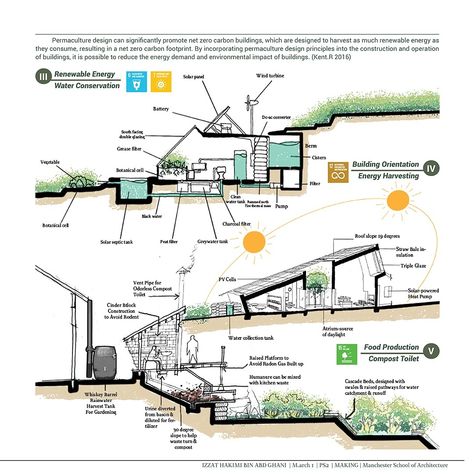 Natural Neighbours : Permaculture Commons Project Brief : To explore at-scale craft production in large scale industrial facilities, incorporating materials and by-products from various sources, including market gardens, whiskey distilleries, autograss automobiles and aeronautical equipments where circular economy is practiced. #architecture #housing #residential #coliving #permaculture #passivhaus #humancentred #digitalsketch #handsketch #offgrid Permaculture Architecture, Project Brief, Circular Economy Architecture, Circular Architecture, Whiskey Distillery, Market Garden, Permaculture Design, Circular Economy, Permaculture