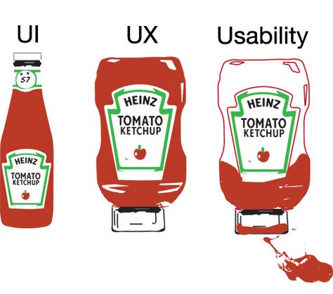 UI, UX, Usability App Mobile Design, Persona Design, Desain Ux, Interaktives Design, Ux User Experience, Ux Design Mobile, Ux Design Process, Logo Service, Customer Journey Mapping