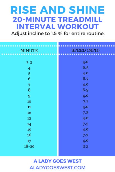 A super quick 20-minute treadmill workout with intervals to get your heart-rate up and fit in a quick cardio session. Workouts On Treadmill, Treadmill Interval Workout, 20 Minute Treadmill Workout, Treadmill Interval, Interval Treadmill Workout, Cardio Workout Routines, Hiit Workouts Treadmill, Hiit Treadmill, Workout Morning