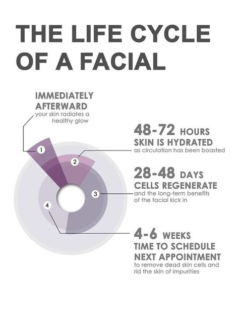 How often should you get a facial? #selfcare #facial Esthetician Quotes, Medical Esthetician, Facial Pictures, Haut Routine, Cosmetic Dermatology, Beauty Therapy, Facial Spa, Life Cycle, Skin Tips