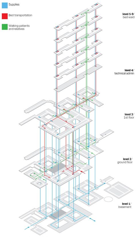 SHL – Kolding Hospital Life Safety Plan Architecture, Hospital Zoning, 3d Zoning, Stairs Diagram, Hospital Entrance, Hospital Design Architecture, Hospital Plans, Presentation Board Design, Hospital Architecture