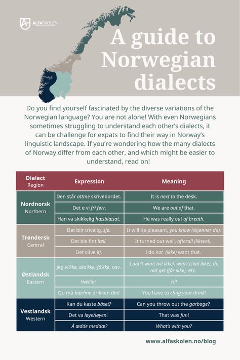 Want to learn more about Norwegian dialects? You've come to the right place! This blog posts explores the different areas of Norway and how it's tall mountains and deep fjords have contributed to the variations in the Norwegian language. Norwegian Language Learning, Norwegian Vocabulary, Norway Facts, Learning Norwegian, Norwegian Grammar, Tall Mountains, Norwegian Ancestry, Language Tree, Norwegian Language