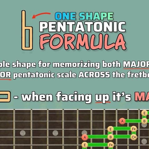 Vedran Gavric on Instagram: "One simple shape for memorizing EVERY MAJOR and MINOR pentatonic scale ACROSS the fretboard. 

#guitar #guitarsolo #guitarlesson #pentatonic #guitarra" Fretboard Guitar, Minor Scale, Pentatonic Scale, Guitar Solo, Guitar Lessons, Simple Shapes, How To Memorize Things, Guitar, Instagram