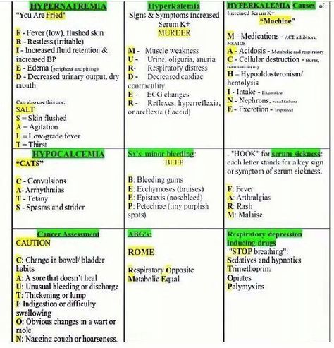 easy way to remember common electrolyte imbalances Nursing Study Tips, Nursing Cheat Sheet, Nursing Cheat, Nursing Information, Nursing Board, Angina Pectoris, Nursing Mnemonics, Pharmacology Nursing, Nursing School Survival