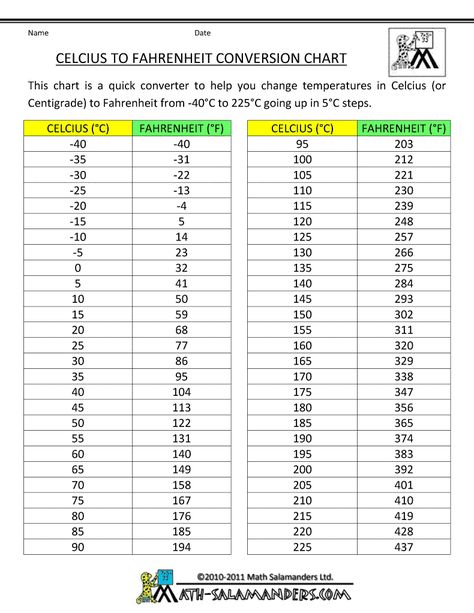 fahrenheit to celsius chart printable - Google Search Farenheight To Celsius, Fahrenheit To Celsius Chart, Celsius To Farenheit Conversion, Celsius Vs Fahrenheit, Convert Fahrenheit To Celsius, Celcius Farenheit Conversion, C To F Conversion Chart, Fahrenheit To Celsius Conversion, Meat Temperature Chart Celcius