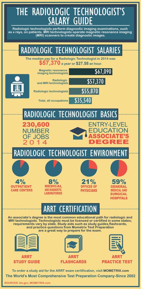 2014 Radiologic Technologist Salary Guide: Radiologic technologists, also known as radiographers, perform diagnostic imaging examinations, such as x rays, on patients. Radiography Student, Rad Tech Student, Radiology Schools, Mri Technologist, Radiologic Technology, Radiologic Technologist, Radiology Student, Radiology Technician, Ultrasound Technician