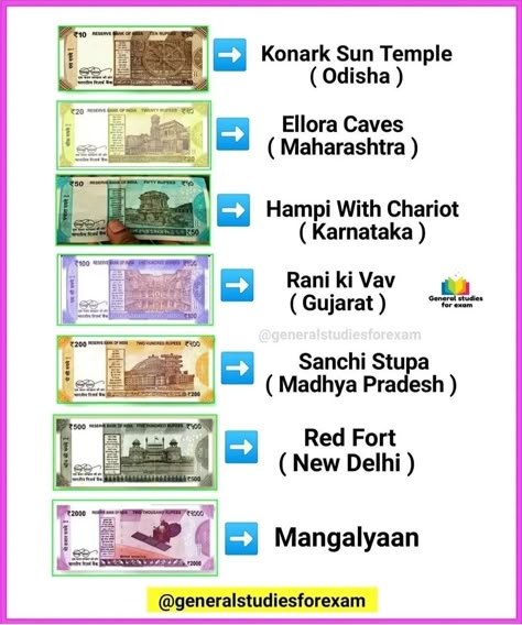 Basic Geography, General Knowledge For Kids, Exam Preparation Tips, Indian Currency, Ias Study Material, Facts For Students, Exam Study Tips, Indian History Facts, Gk Questions And Answers