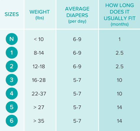 Diaper Size Chart Baby Diaper Chart, Diaper Size Chart Amount, Diaper Size Chart By Age, How Many Diapers To Buy In Each Size, Diaper Size Chart, Diaper Chart, Baby Growth Chart, Weight Chart, Baby Clothes Sizes