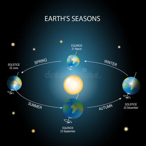 Changing seasons. Earth rotation. Earth Science Questions For Kids, Earth Day And Night, December Solstice, June Solstice, Earth Seasons, Winter Solstice Celebration, Solstice And Equinox, Earths Rotation, Solstice Celebration