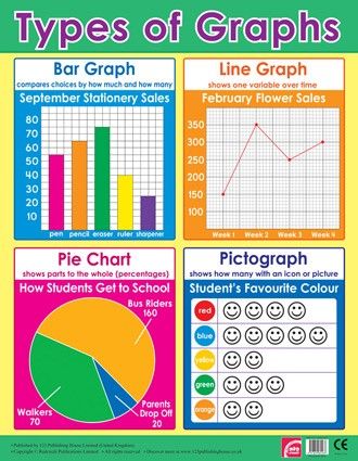 Games For Teachers, Statistics Math, Posters Motivational, Maths Display, Types Of Graphs, Math Models, Math Charts, School Poster, 3 For 2