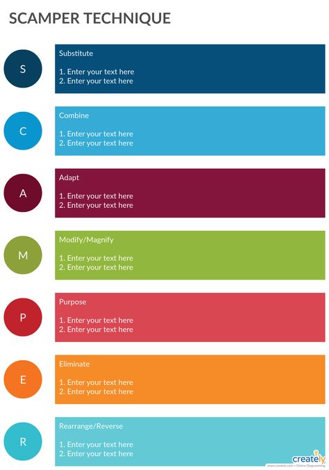 SCAMPER is actually an acronym and each letter stands for one thinking technique: Substitute, Combine, Adapt, Modify, Put to another use, Eliminate, Reverse. So SCAMPER is a collection of these various techniques and you can choose to use one or all of the seven methods to find solutions to your problems. Use Creately’s easy online diagram editor to edit this diagram, collaborate with others and export results to multiple image formats.  #SCAMPER #brainstorming #Problemsolving #SCAMPERtechnique Scamper Technique Examples, Risk Matrix, Simple Classroom, Process Flow Diagram, Instructional Materials, The Road To Success, Road To Success, Process Flow, Block Diagram