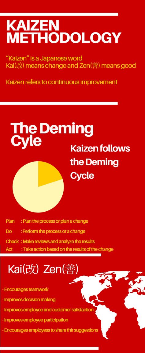 This article discusses kaizen methodology , kaizen process steps , kaizen examples and five elements of kaizen method and advantages and disadvantages Kaizen Method, Kaizen Principle, Mindful Thoughts, Computer Projects, Japanese Philosophy, Highly Effective People, Coaching Tips, Five Elements, Japanese Quotes